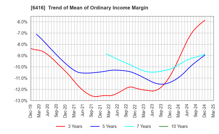 6416 KATSURAGAWA ELECTRIC CO.,LTD.: Trend of Mean of Ordinary Income Margin