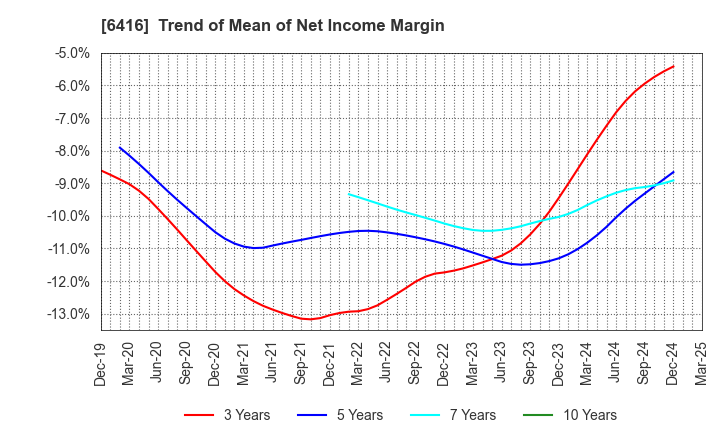 6416 KATSURAGAWA ELECTRIC CO.,LTD.: Trend of Mean of Net Income Margin