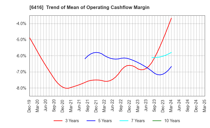 6416 KATSURAGAWA ELECTRIC CO.,LTD.: Trend of Mean of Operating Cashflow Margin