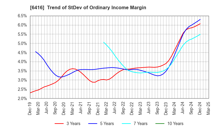 6416 KATSURAGAWA ELECTRIC CO.,LTD.: Trend of StDev of Ordinary Income Margin