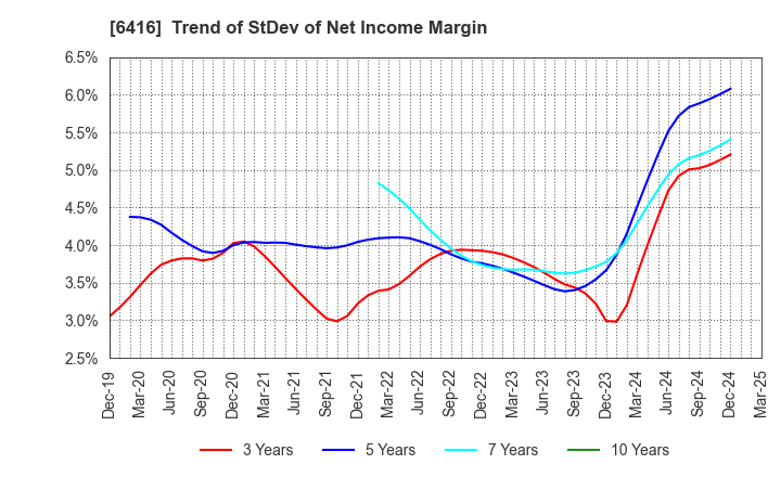 6416 KATSURAGAWA ELECTRIC CO.,LTD.: Trend of StDev of Net Income Margin