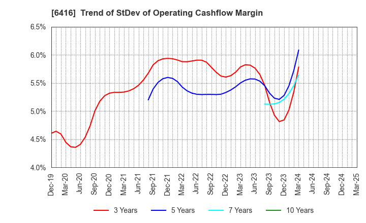 6416 KATSURAGAWA ELECTRIC CO.,LTD.: Trend of StDev of Operating Cashflow Margin