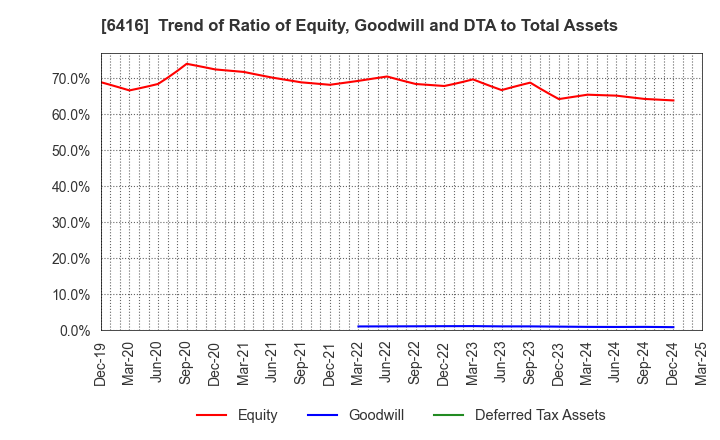 6416 KATSURAGAWA ELECTRIC CO.,LTD.: Trend of Ratio of Equity, Goodwill and DTA to Total Assets