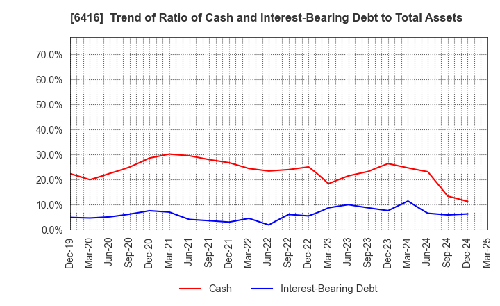 6416 KATSURAGAWA ELECTRIC CO.,LTD.: Trend of Ratio of Cash and Interest-Bearing Debt to Total Assets