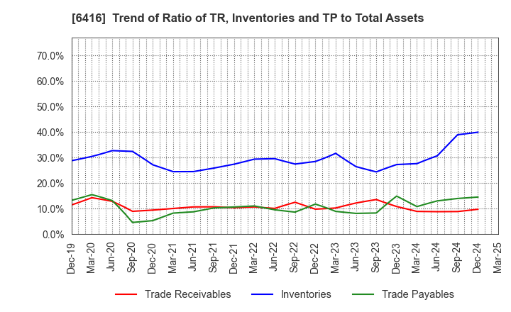 6416 KATSURAGAWA ELECTRIC CO.,LTD.: Trend of Ratio of TR, Inventories and TP to Total Assets