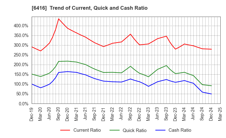 6416 KATSURAGAWA ELECTRIC CO.,LTD.: Trend of Current, Quick and Cash Ratio