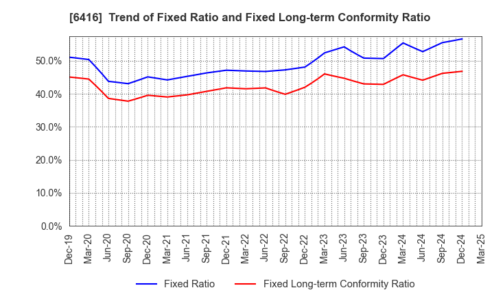 6416 KATSURAGAWA ELECTRIC CO.,LTD.: Trend of Fixed Ratio and Fixed Long-term Conformity Ratio