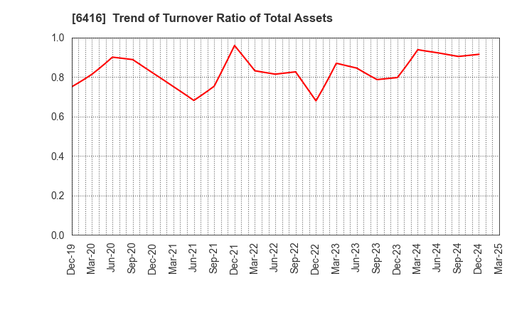 6416 KATSURAGAWA ELECTRIC CO.,LTD.: Trend of Turnover Ratio of Total Assets
