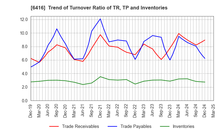 6416 KATSURAGAWA ELECTRIC CO.,LTD.: Trend of Turnover Ratio of TR, TP and Inventories