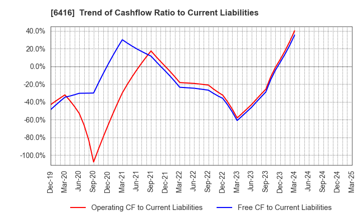 6416 KATSURAGAWA ELECTRIC CO.,LTD.: Trend of Cashflow Ratio to Current Liabilities
