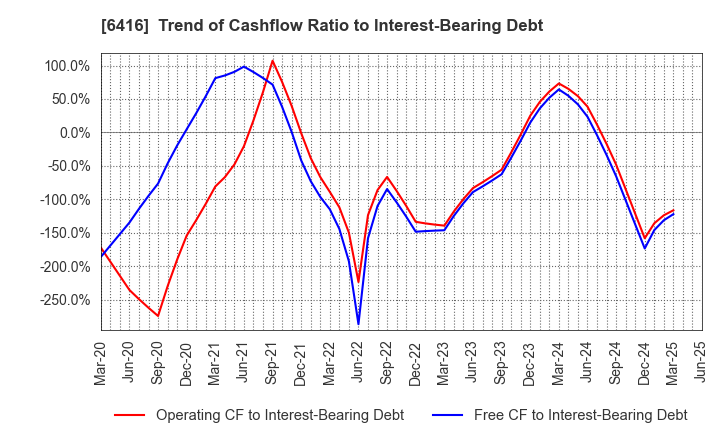 6416 KATSURAGAWA ELECTRIC CO.,LTD.: Trend of Cashflow Ratio to Interest-Bearing Debt