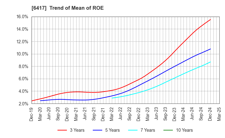 6417 SANKYO CO.,LTD.: Trend of Mean of ROE