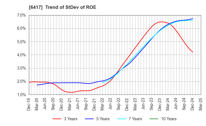 6417 SANKYO CO.,LTD.: Trend of StDev of ROE