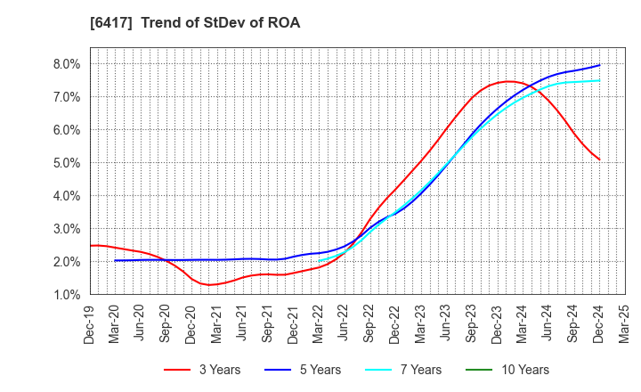 6417 SANKYO CO.,LTD.: Trend of StDev of ROA