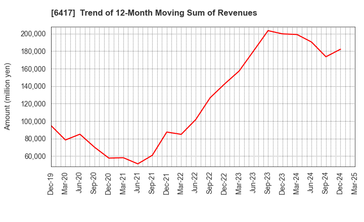 6417 SANKYO CO.,LTD.: Trend of 12-Month Moving Sum of Revenues