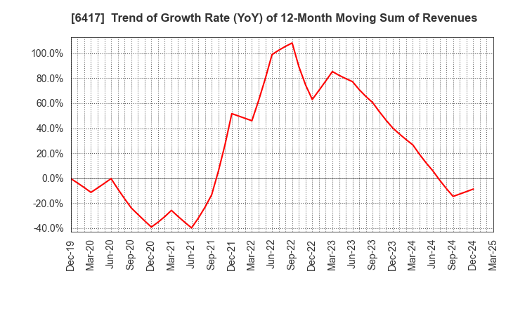 6417 SANKYO CO.,LTD.: Trend of Growth Rate (YoY) of 12-Month Moving Sum of Revenues