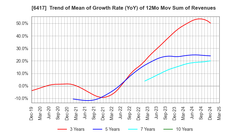 6417 SANKYO CO.,LTD.: Trend of Mean of Growth Rate (YoY) of 12Mo Mov Sum of Revenues