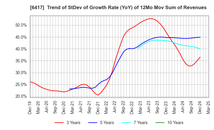 6417 SANKYO CO.,LTD.: Trend of StDev of Growth Rate (YoY) of 12Mo Mov Sum of Revenues