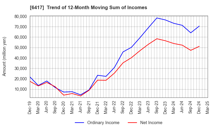 6417 SANKYO CO.,LTD.: Trend of 12-Month Moving Sum of Incomes