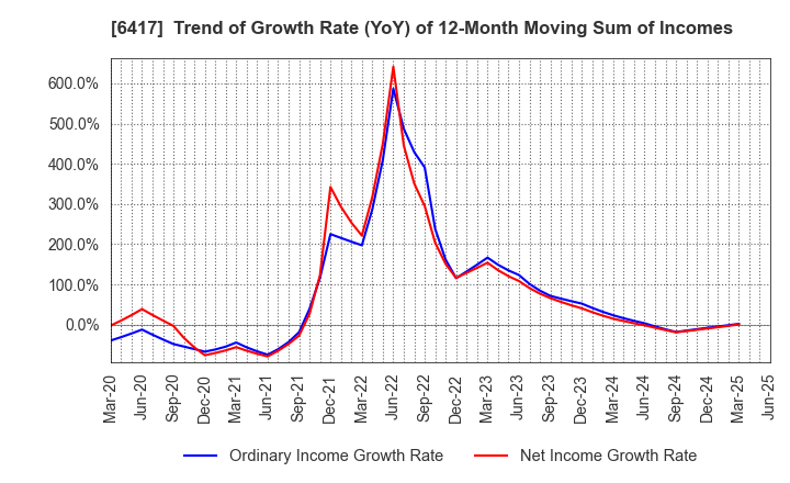 6417 SANKYO CO.,LTD.: Trend of Growth Rate (YoY) of 12-Month Moving Sum of Incomes