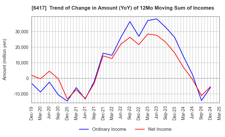 6417 SANKYO CO.,LTD.: Trend of Change in Amount (YoY) of 12Mo Moving Sum of Incomes