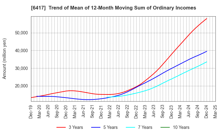 6417 SANKYO CO.,LTD.: Trend of Mean of 12-Month Moving Sum of Ordinary Incomes