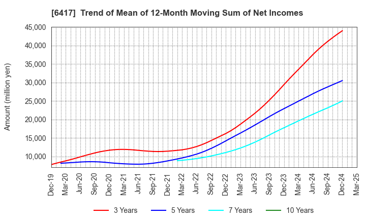 6417 SANKYO CO.,LTD.: Trend of Mean of 12-Month Moving Sum of Net Incomes