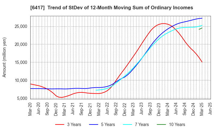 6417 SANKYO CO.,LTD.: Trend of StDev of 12-Month Moving Sum of Ordinary Incomes
