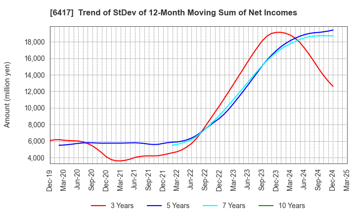 6417 SANKYO CO.,LTD.: Trend of StDev of 12-Month Moving Sum of Net Incomes