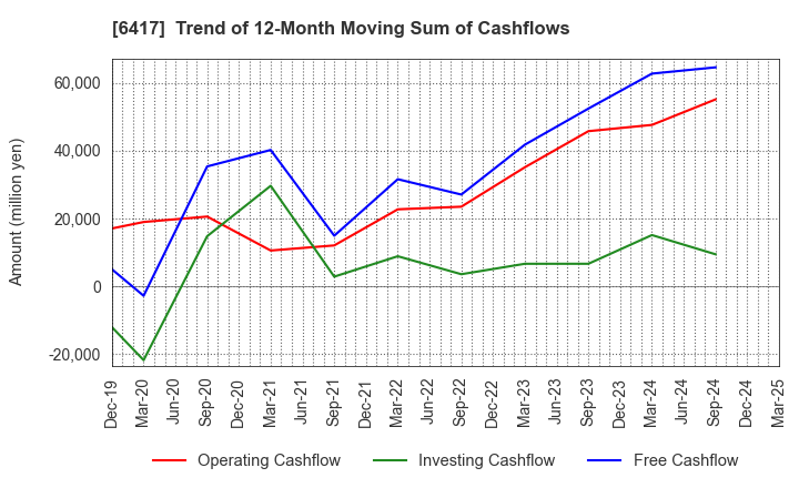 6417 SANKYO CO.,LTD.: Trend of 12-Month Moving Sum of Cashflows