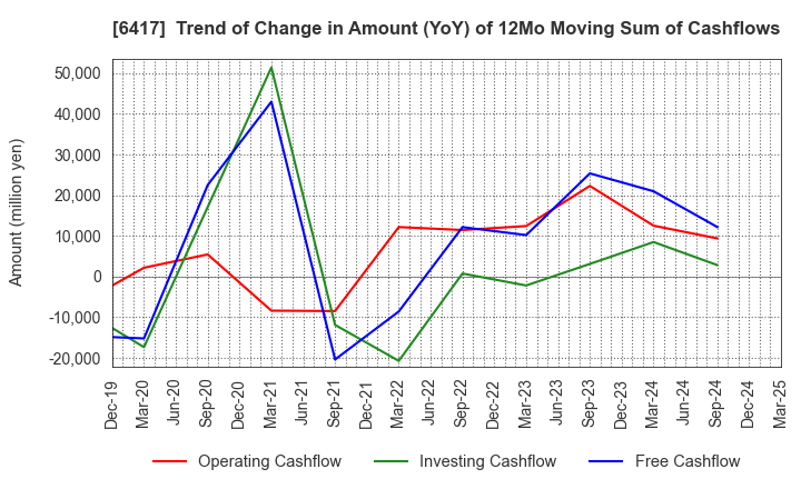 6417 SANKYO CO.,LTD.: Trend of Change in Amount (YoY) of 12Mo Moving Sum of Cashflows