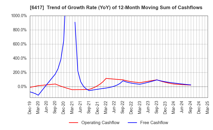 6417 SANKYO CO.,LTD.: Trend of Growth Rate (YoY) of 12-Month Moving Sum of Cashflows