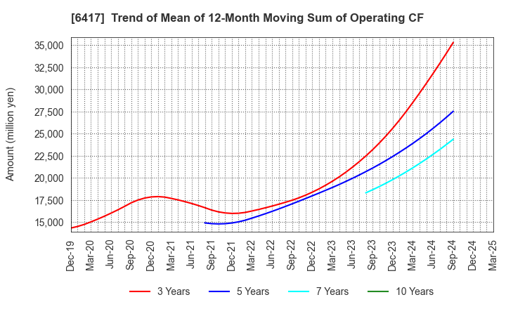 6417 SANKYO CO.,LTD.: Trend of Mean of 12-Month Moving Sum of Operating CF