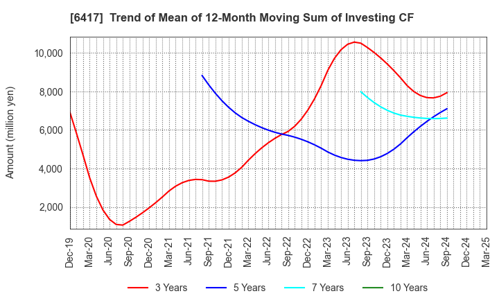6417 SANKYO CO.,LTD.: Trend of Mean of 12-Month Moving Sum of Investing CF