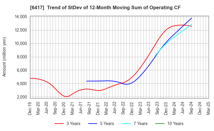 6417 SANKYO CO.,LTD.: Trend of StDev of 12-Month Moving Sum of Operating CF
