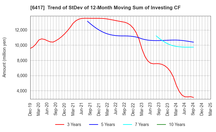 6417 SANKYO CO.,LTD.: Trend of StDev of 12-Month Moving Sum of Investing CF