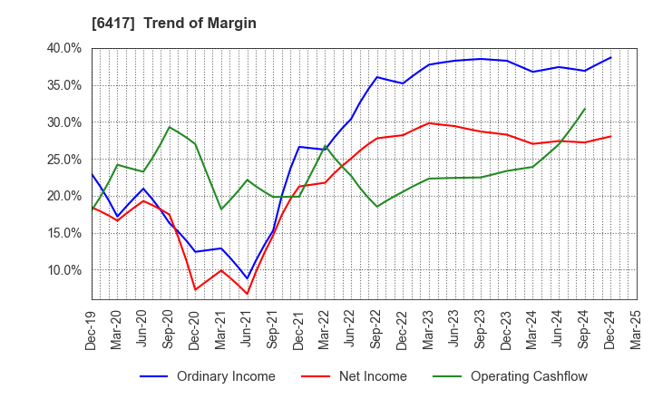 6417 SANKYO CO.,LTD.: Trend of Margin