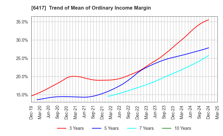 6417 SANKYO CO.,LTD.: Trend of Mean of Ordinary Income Margin