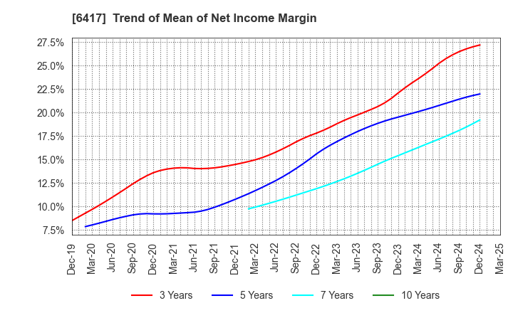 6417 SANKYO CO.,LTD.: Trend of Mean of Net Income Margin