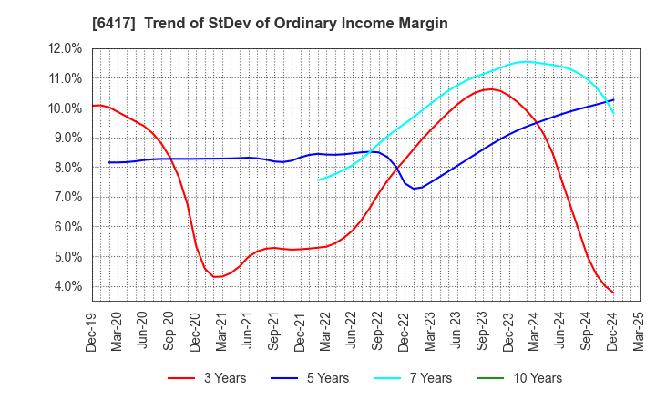 6417 SANKYO CO.,LTD.: Trend of StDev of Ordinary Income Margin