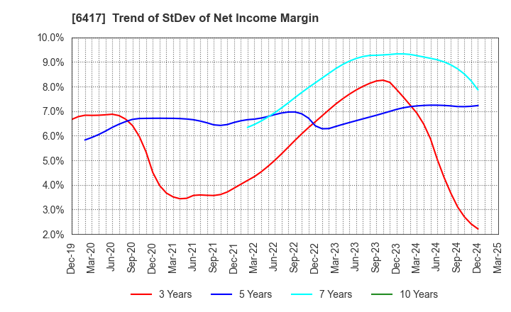 6417 SANKYO CO.,LTD.: Trend of StDev of Net Income Margin