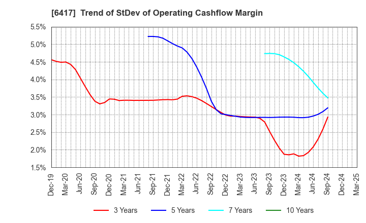6417 SANKYO CO.,LTD.: Trend of StDev of Operating Cashflow Margin