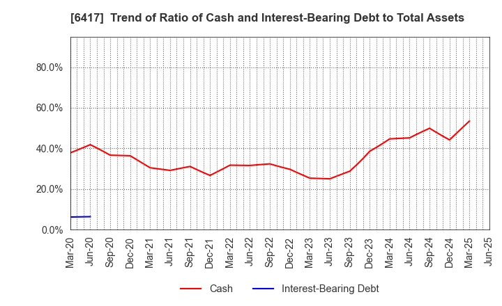 6417 SANKYO CO.,LTD.: Trend of Ratio of Cash and Interest-Bearing Debt to Total Assets
