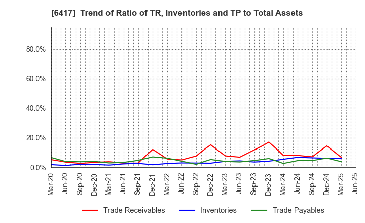 6417 SANKYO CO.,LTD.: Trend of Ratio of TR, Inventories and TP to Total Assets