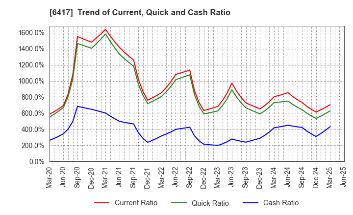 6417 SANKYO CO.,LTD.: Trend of Current, Quick and Cash Ratio
