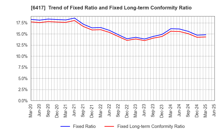 6417 SANKYO CO.,LTD.: Trend of Fixed Ratio and Fixed Long-term Conformity Ratio