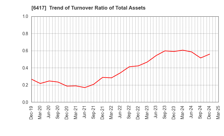6417 SANKYO CO.,LTD.: Trend of Turnover Ratio of Total Assets