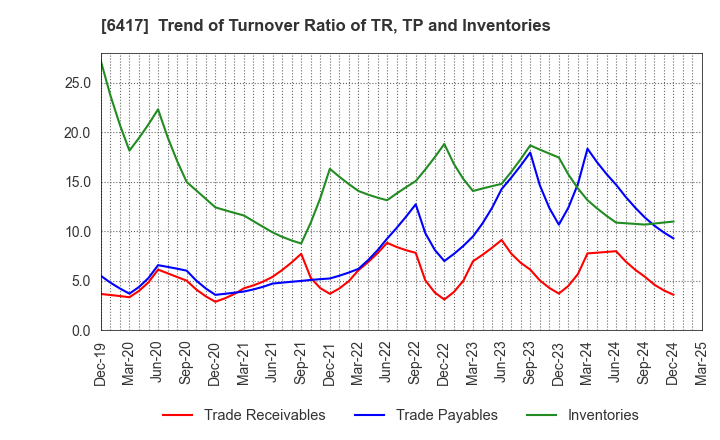 6417 SANKYO CO.,LTD.: Trend of Turnover Ratio of TR, TP and Inventories