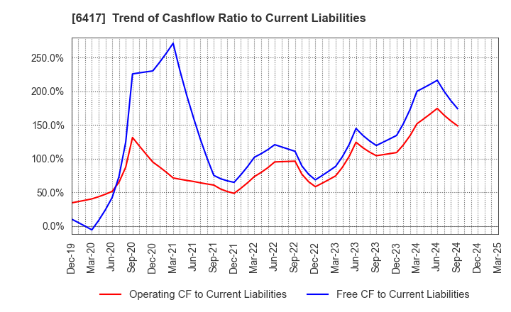 6417 SANKYO CO.,LTD.: Trend of Cashflow Ratio to Current Liabilities