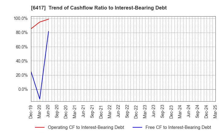 6417 SANKYO CO.,LTD.: Trend of Cashflow Ratio to Interest-Bearing Debt